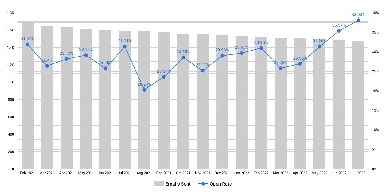 Open Rate